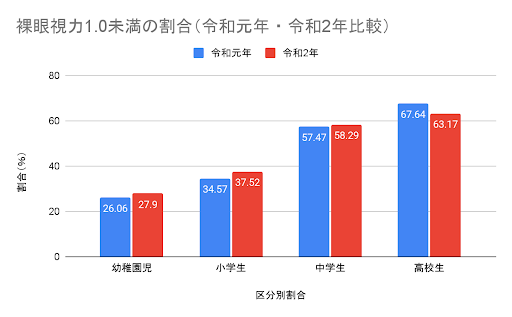 裸眼視力が1.0未満