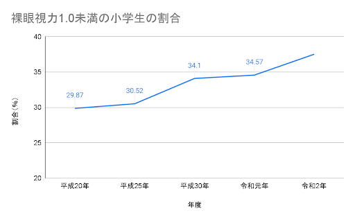 裸眼視力が1.0未満の小学生